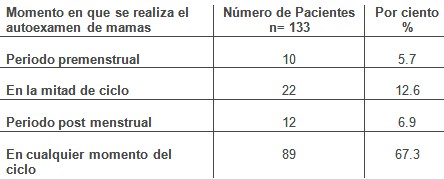 conocimiento_autoexamen_mama/momento_ciclo_menstrual