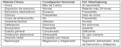 constipacion_defecacion_infancia/funcional_Hirschsprung_diagnostico