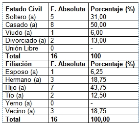 cuidador_familiar_anciano/estado_civil