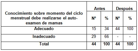 diagnostico_cancer_mama/ciclo_auto_examen