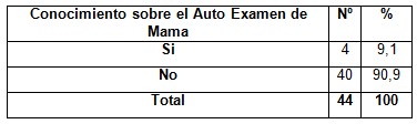 diagnostico_cancer_mama/conocimiento_auto_examen diagnostico_cancer_mama/conocimiento_auto_examen