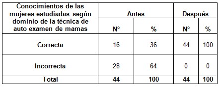 diagnostico_cancer_mama/dominio_tecnica_examen