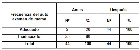 diagnostico_cancer_mama/frecuencia_auto_examen diagnostico_cancer_mama/frecuencia_auto_examen