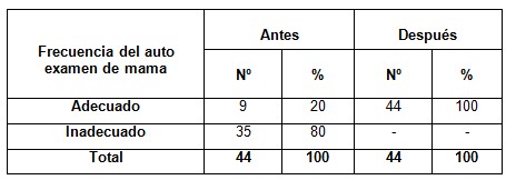 diagnostico_cancer_mama/frecuencia_auto_examen