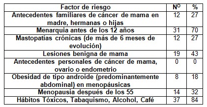 diagnostico_cancer_mama/mujeres_factor_riesgo diagnostico_cancer_mama/mujeres_factor_riesgo