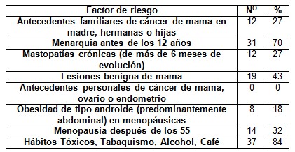 diagnostico_cancer_mama/mujeres_factor_riesgo