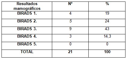 diagnostico_cancer_mama/mujeres_resultados_mamograficos