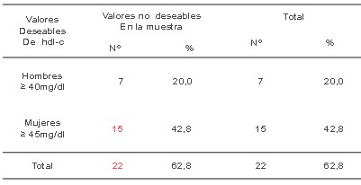 dislipemia_dislipidemia_adolescentes/HDL_colesterol_plasmatico