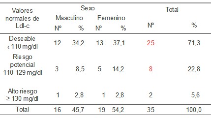 dislipemia_dislipidemia_adolescentes/LDL_colesterol_plasmatico