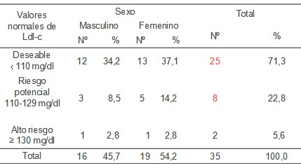 dislipemia_dislipidemia_adolescentes/LDL_colesterol_plasmatico