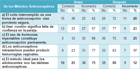 educacion_sexualidad_adolescencia/conocimiento_metodos_anticonceptivos educacion_sexualidad_adolescencia/conocimiento_metodos_anticonceptivos