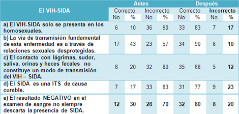 educacion_sexualidad_adolescencia/conocimiento_vih_sida educacion_sexualidad_adolescencia/conocimiento_vih_sida