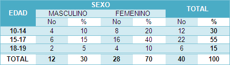 educacion_sexualidad_adolescencia/distribucion_edad_sexo educacion_sexualidad_adolescencia/distribucion_edad_sexo