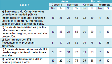 educacion_sexualidad_adolescencia/infecciones_transmision_sexual