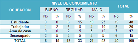 educacion_sexualidad_adolescencia/relacion_conocimiento_ocupacion educacion_sexualidad_adolescencia/relacion_conocimiento_ocupacion