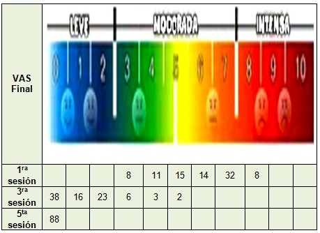 eficacia_electrocinesis_carvicalgia/intensidad_dolor_finalizar