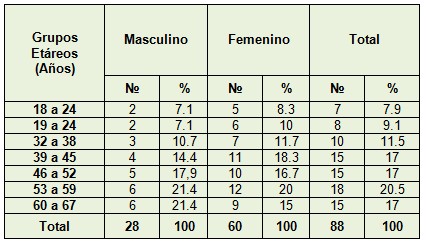 eficacia_electrocinesis_carvicalgia/pacientes_edad_sexo