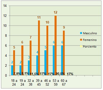 eficacia_electrocinesis_carvicalgia/pacientes_edad_sexo2