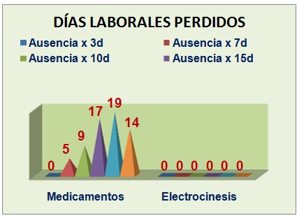 eficacia_electrocinesis_carvicalgia/terapeutica_afectacion_laboral2