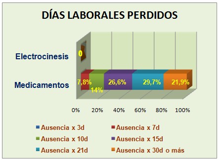 eficacia_electrocinesis_carvicalgia/terapeutica_afectacion_laboral3