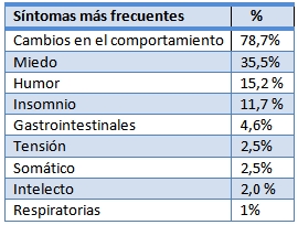 enfermeria_endoscopia_digestiva/sintomas_frecuentes