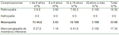 epidemiologia_diabetes_mellitus/DM_retinopatia_nefropatia_angiopatia