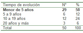 epidemiologia_diabetes_mellitus/DM_tiempo_evolucion