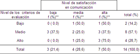 evaluacion_enfermera_supervisora/criterios_evaluacion_comunicacion