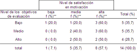 evaluacion_enfermera_supervisora/nivel_objetivos_evaluacion