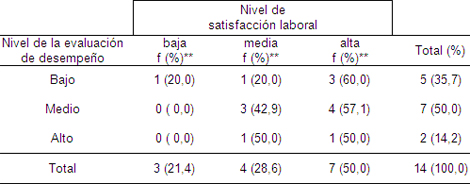 evaluacion_enfermera_supervisora/nivel_satisfaccion_laboral