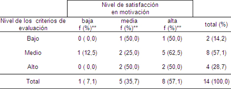 evaluacion_enfermera_supervisora/nivel_satisfaccion_motivacion