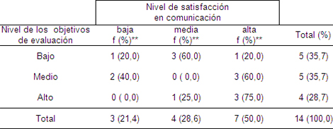 evaluacion_enfermera_supervisora/objetivos_evaluacion_comunicacion