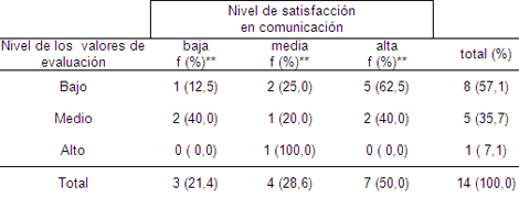 evaluacion_enfermera_supervisora/valores_evaluacion_comunicacion
