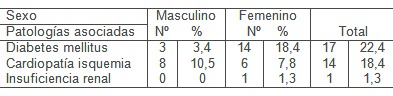 factores_crisis_hipertensivas/HTA_patologias_asociadas