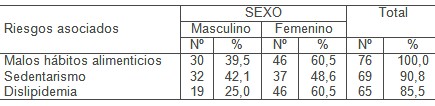 factores_crisis_hipertensivas/HTA_sedentarismo_dislipemia