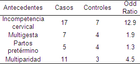 factores_riesgo_prematuridad/distribucion_antecedentes_obstetricos factores_riesgo_prematuridad/distribucion_antecedentes_obstetricos