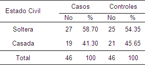 factores_riesgo_prematuridad/distribucion_estado_civil factores_riesgo_prematuridad/distribucion_estado_civil