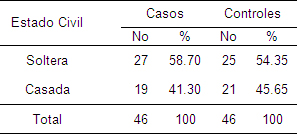 factores_riesgo_prematuridad/distribucion_estado_civil