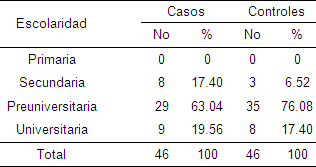 factores_riesgo_prematuridad/distribucion_madres_escolaridad factores_riesgo_prematuridad/distribucion_madres_escolaridad