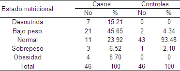 factores_riesgo_prematuridad/relacion_estado_nutricional factores_riesgo_prematuridad/relacion_estado_nutricional