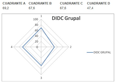 formacion_universitaria_enfermeria/DIDC_grupal_dominancia formacion_universitaria_enfermeria/DIDC_grupal_dominancia