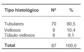 histologia_adenoma_colon/adenomas_tipo_histologico histologia_adenoma_colon/adenomas_tipo_histologico