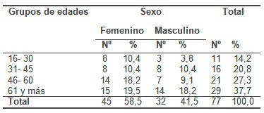histologia_polipo_gastrico/sexo_edad_polipos histologia_polipo_gastrico/sexo_edad_polipos