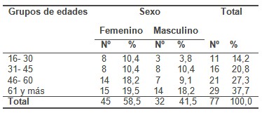 histologia_polipo_gastrico/sexo_edad_polipos