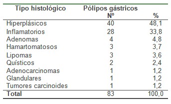 histologia_polipo_gastrico/tipo_histologico_polipos