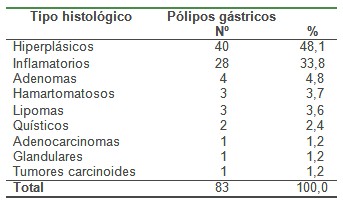 histologia_polipo_gastrico/tipo_histologico_polipos histologia_polipo_gastrico/tipo_histologico_polipos