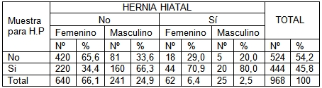 infeccion_helicobacter_pylori/hernia_hiatal infeccion_helicobacter_pylori/hernia_hiatal