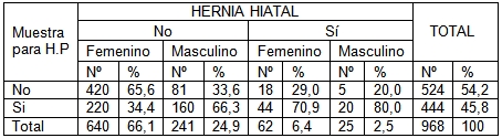 infeccion_helicobacter_pylori/hernia_hiatal