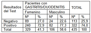 infeccion_helicobacter_pylori/resultado_test infeccion_helicobacter_pylori/resultado_test