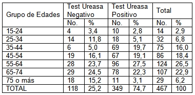 infeccion_helicobacter_pylori/test_edades